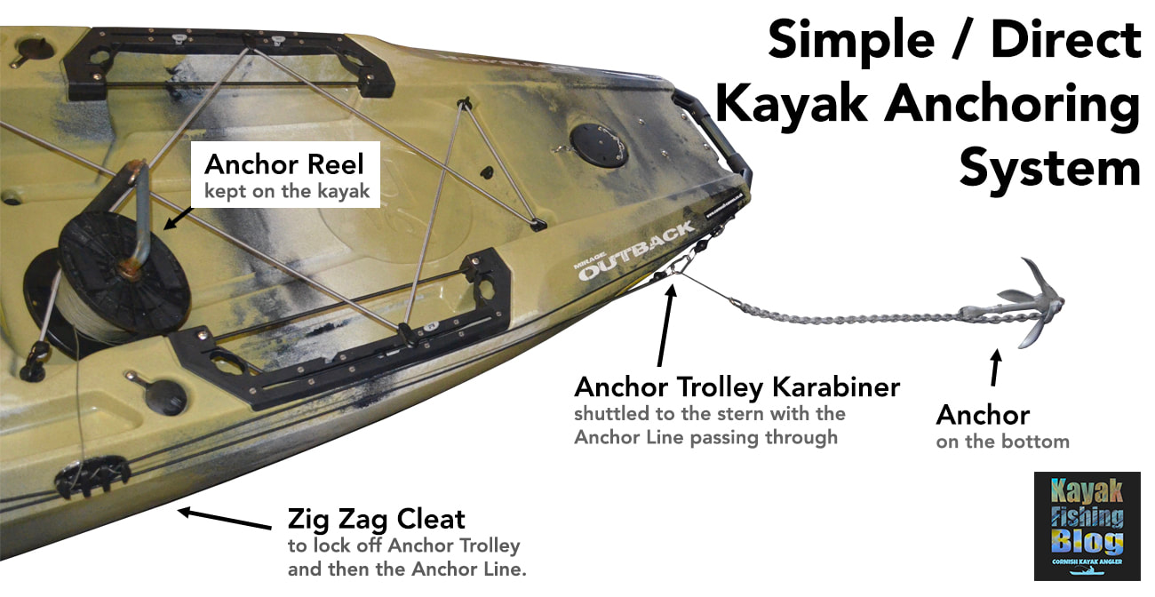 Simple Direct kayak anchor system diagram