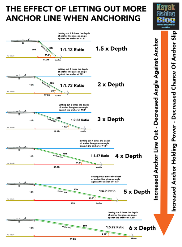 How much anchor line to let out diagram for kayak fishing