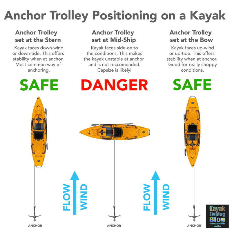What is an anchor trolley used for? This diagram shows the effect of anchor line positioning on a kayak