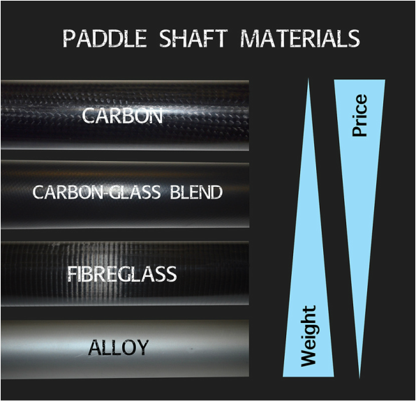 Kayak Paddle Shaft Materials Diagram