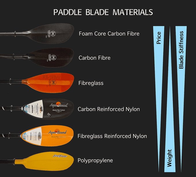 Kayak Paddle Blade Material Guide