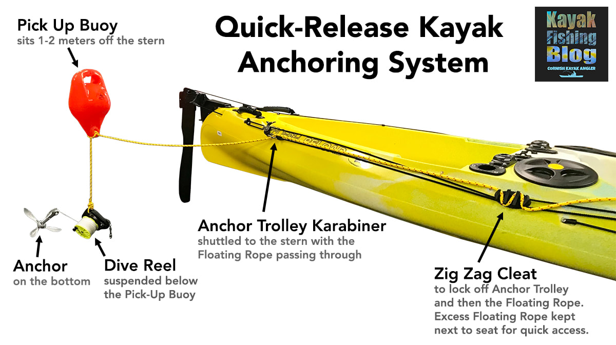 A quick release kayak anchoring system diagram