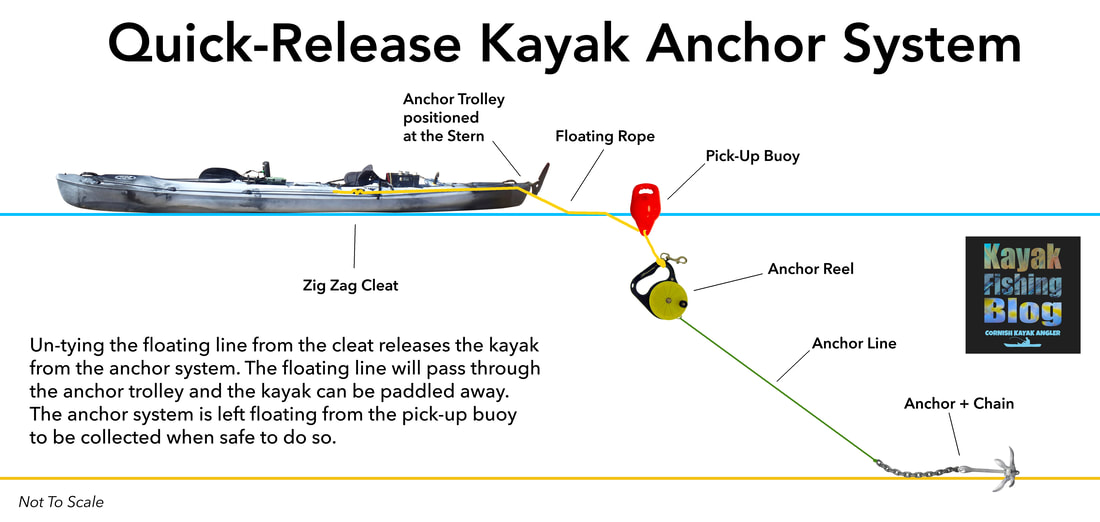 A diagram of a quick release anchoring system for a kayak