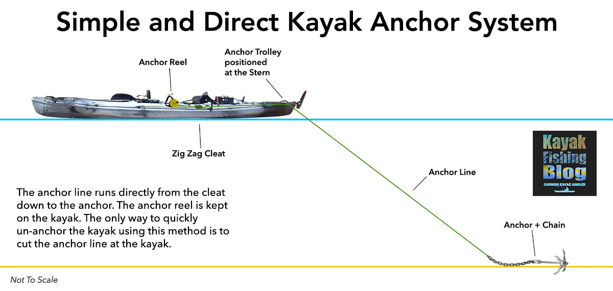 Diagram of a simple kayak anchoring system
